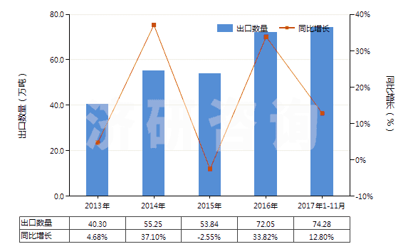 2013-2017年11月中國(guó)鈦白粉(HS32061110)出口量及增速統(tǒng)計(jì)